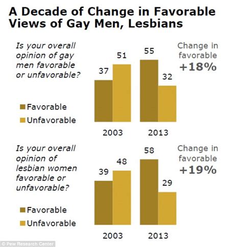 More Americans View Gays Favorably Than They Did 10 Years Ago While 42 Percent Still Think