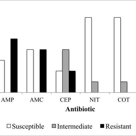 Antibiogram Profile Of E Coli Positive Isolates Frequency Of
