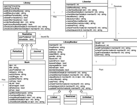 Class Diagram For Library Information System Download Scientific Diagram