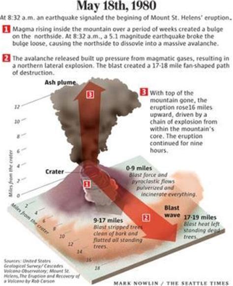Helens is a volcano located in southwestern washington state. schematische samenvatting van de eruptie van Mount St ...