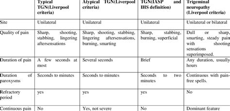 Diagnostic Criteria For The Trigeminal Neuralgia Proposed By Nurmikko Download Table
