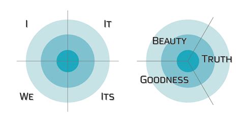 4 Quadrants Labeled The Four Quadrants Integral Relationship Images