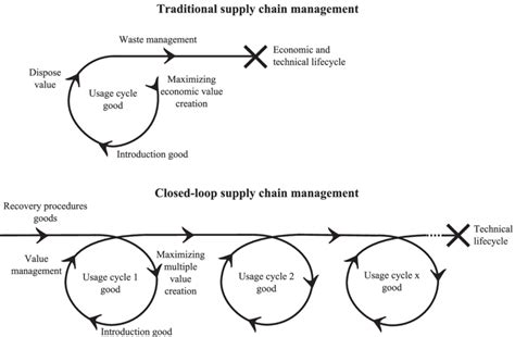 Traditional Supply Chain Management Versus Clsc Management Download