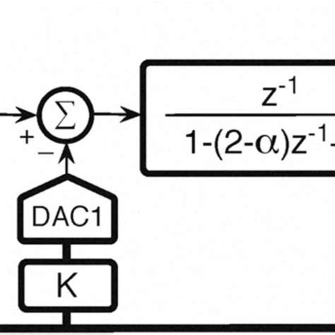 Block Diagram Of A Third Order Modulator With Complex Conjugate Zeros