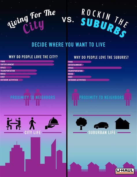 City Vs Suburb Infographic Visually