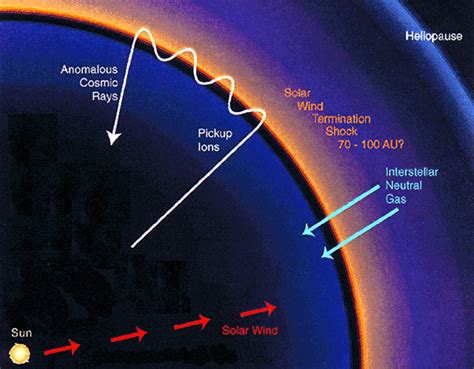 Nasas Cosmicopia Cosmic Rays Anomalous Cosmic Rays