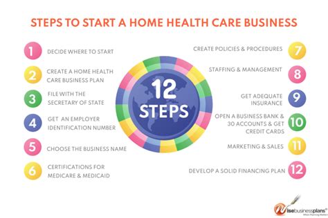 12 Steps To Start A Successful Home Health Care Business