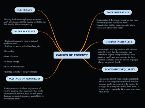 Causes Of Poverty