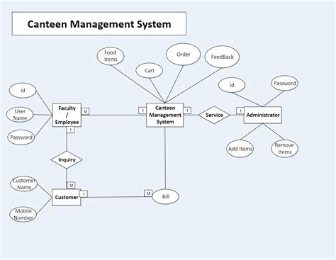 Canteen Management System Er Diagram Edrawmax Template