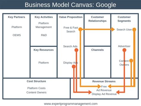 Google Business Model Canvas In Business Model Canvas Images The Best