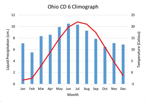 Canadian shield climate secondary economic activity south and southwest rain shadow effect longitude and latitude. Climograph of Ohio climate division 6 data includes ...