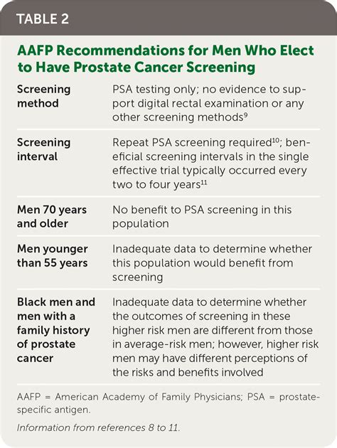 Counseling Patients About Prostate Cancer Screening Aafp
