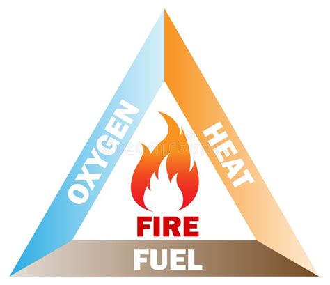 Fire Triangle Illustration Chemical Reaction Model German Language