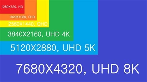 Learn the difference between qhd & uhd, hd and full hd, & what is hd, 2k, 4k, 5k and 8k uhd. HD, FHD, QHD, UHD(4K) 간단비교 : 네이버 블로그
