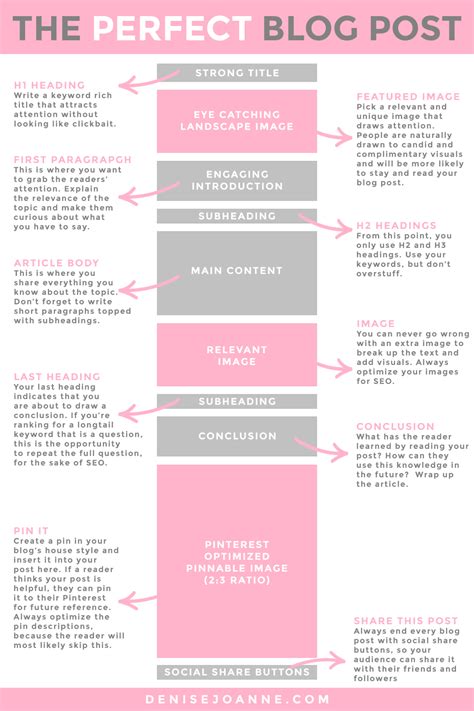 How To Write The Perfect Blog Post Visual Template Denise Joanne