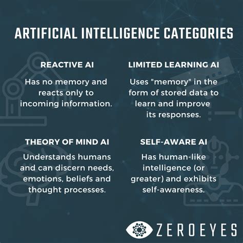 7 Types Of Artificial Intelligence That You Should Kn