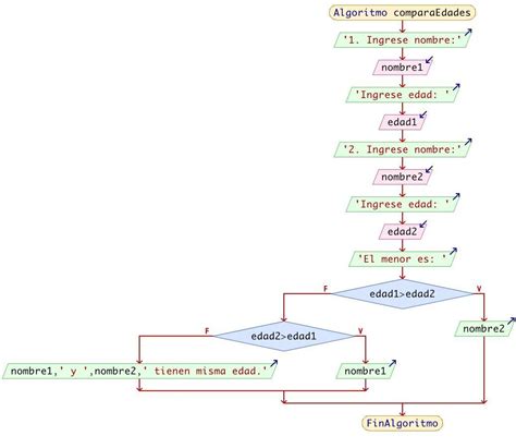 Algoritmo Y Diagrama De Flujo Y Prueba De Escritorio De Como Realizar