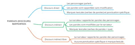 Exercice Discours Direct Indirect Indirect Libre - Les paroles rapportées : discours direct, indirect ou indirect libre