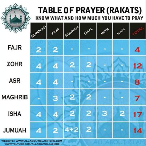 namaz rakat chart pdf - Pesquisa Google | Tahajjud prayer, Islamic