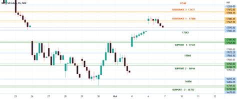 Nifty Daily Levels Update For Option Day Trading For NSE NIFTY By