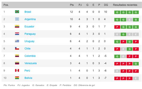 Argentina, bolivia, brasil, chile, colombia, ecuador, paraguay en goal te mostramos cómo está la tabla de posiciones de las eliminatorias sudamericanas ¿Cómo va la tabla de las Eliminatorias al Mundial de Catar 2022?