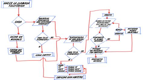 Diagrama De Flujo Smart Sight Blogs