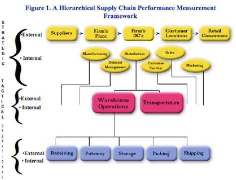 A Hierarchical Supply Chain Performance Measurement Framework
