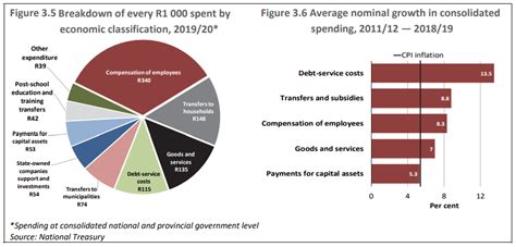 Search for short term options. This graph shows where every R1,000 spent by the South ...