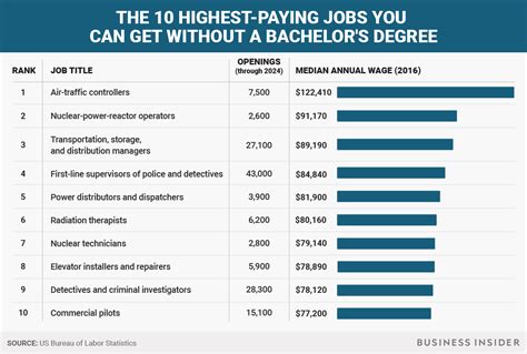 What Is The Highest Paying Job With A Bachelor Degree Br