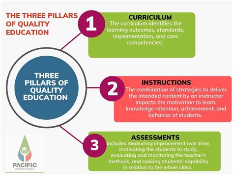 The Three Pillars Of Quality Education By Pacific World School Issuu