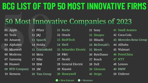 Tata Group Only Indian Firm In Bcg List Of Top 50 Most Innovative Firms