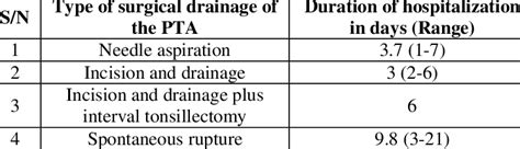Duration Of Hospitalization For The Different Technique Of Pta Drainage