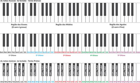 🎼 Partituras 🎶 Score 🎹 Sheet Music Conhecendo As Principais Funções O Teclado Arranjador Sampler