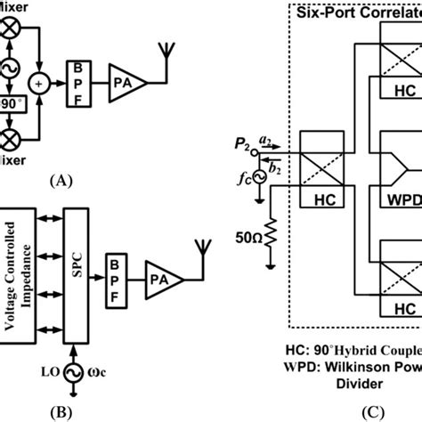 Block Diagram Of A Conventional Mixer‐based Quadrature Modulator B