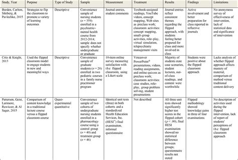 A review matrix can help you more easily spot differences and similarities between journal articles about a given research topic. The Flipped Learning Approach in Nursing Education: A ...