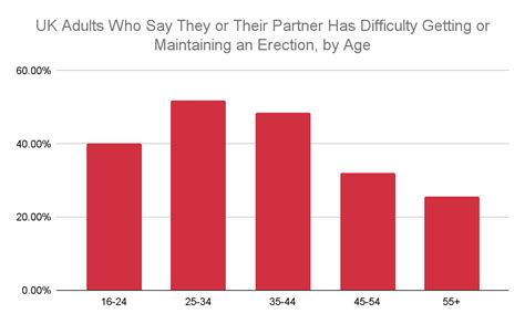 Erectile Dysfunction Statistics Facts Figures In The Uk In Pharmacy Direct Gb