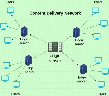 Apa Itu CDN Content Delivery Networks Hobon Id