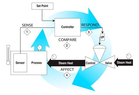 Process Control Loop Basic Instrumentation Questions