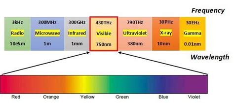 Visible Light Communication Frequency Spectrum Download