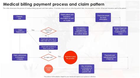 Medical Billing Payment Process And Claim Pattern Presentation