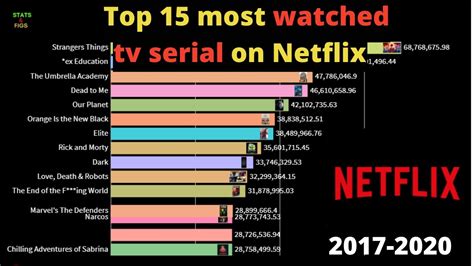 Top 15 Most Watched Tv Serial On Netflix 2017 2020 Best Most Watched Tv Series On Netflix