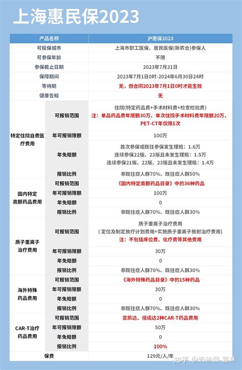 上海惠民保2023，129元享310万保障！保障都包括了哪些？ 知乎