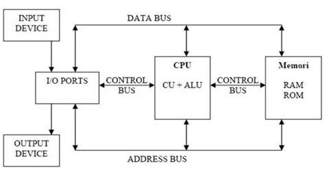 Merupakan peranti perkakasan yang mengendalikan satu antara muka rangkaian komputer dan membolehkan komputer mendapatkan akses fungsi modem adalah menukarkan (modulat) isyarat digital komputer kepada frekuensi tertentu melalui kabel telefon atau kabel talian televisyen. Struktur dan Fungsi Utama Komputer