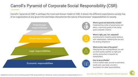 Corporate Social Responsibility Model