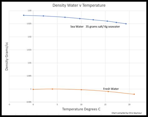 Which Type Of Seawater Has The Greatest Density