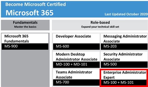 Ms 100 101 Microsoft 365 Certified Enterprise Administrator Expert