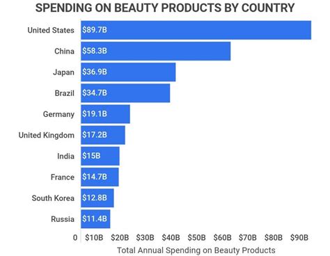 25 powerful cosmetics industry statistics [2023] what s trending in the beauty business zippia