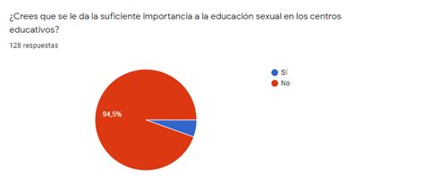 Gráfico Sobre La Importancia Que Se Le Da A La Educación Sexual En Los Centros Educativos Desde