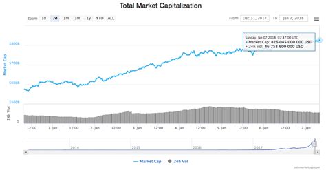 This is an important metric, because it's what we most often use to rank cryptocurrencies by their relative sizes. Combined Crypto Market Capitalization Races Past $800 Bln