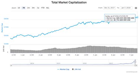 The market cap for stablecoins is a whopping $34.65 billion with a huge trading volume of $144.43 billion. Combined Crypto Market Capitalization Races Past $800 Bln